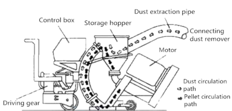 Shot blasteing machine structure