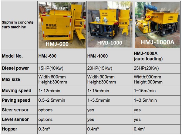 Specifications of concrete curb machine